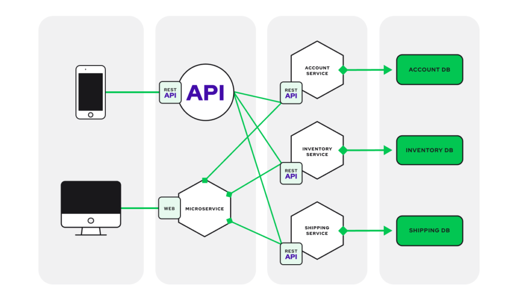 Advantages and Challenges of Microservices: A Comprehensive Overview