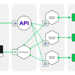 Advantages and Challenges of Microservices: A Comprehensive Overview