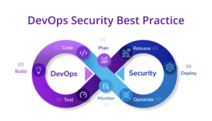 Read more about the article Securing Your DevOps Pipeline: Best Practices