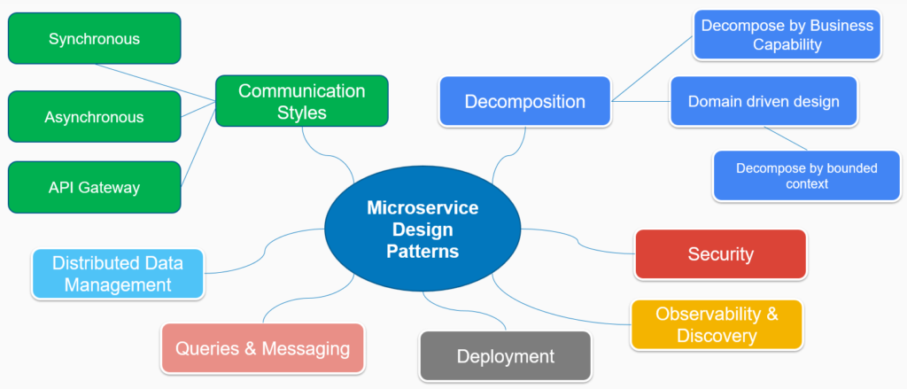 Microservices Communication Patterns: REST, gRPC, and More