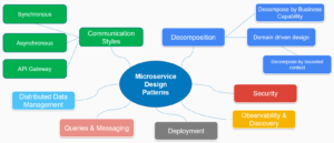Read more about the article Microservices Communication Patterns: REST, gRPC, and More