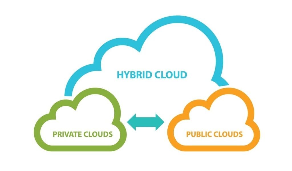 Understanding Public, Private, and Hybrid Clouds: Pros and Cons