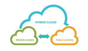 Read more about the article Understanding Public, Private, and Hybrid Clouds: Pros and Cons