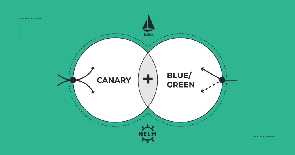 Microservices Deployment Strategies: Blue-Green, Canary, and More