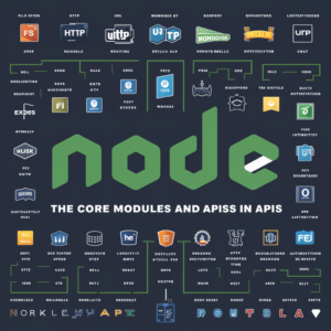 Read more about the article #3 Core Modules and APIs in Node.js